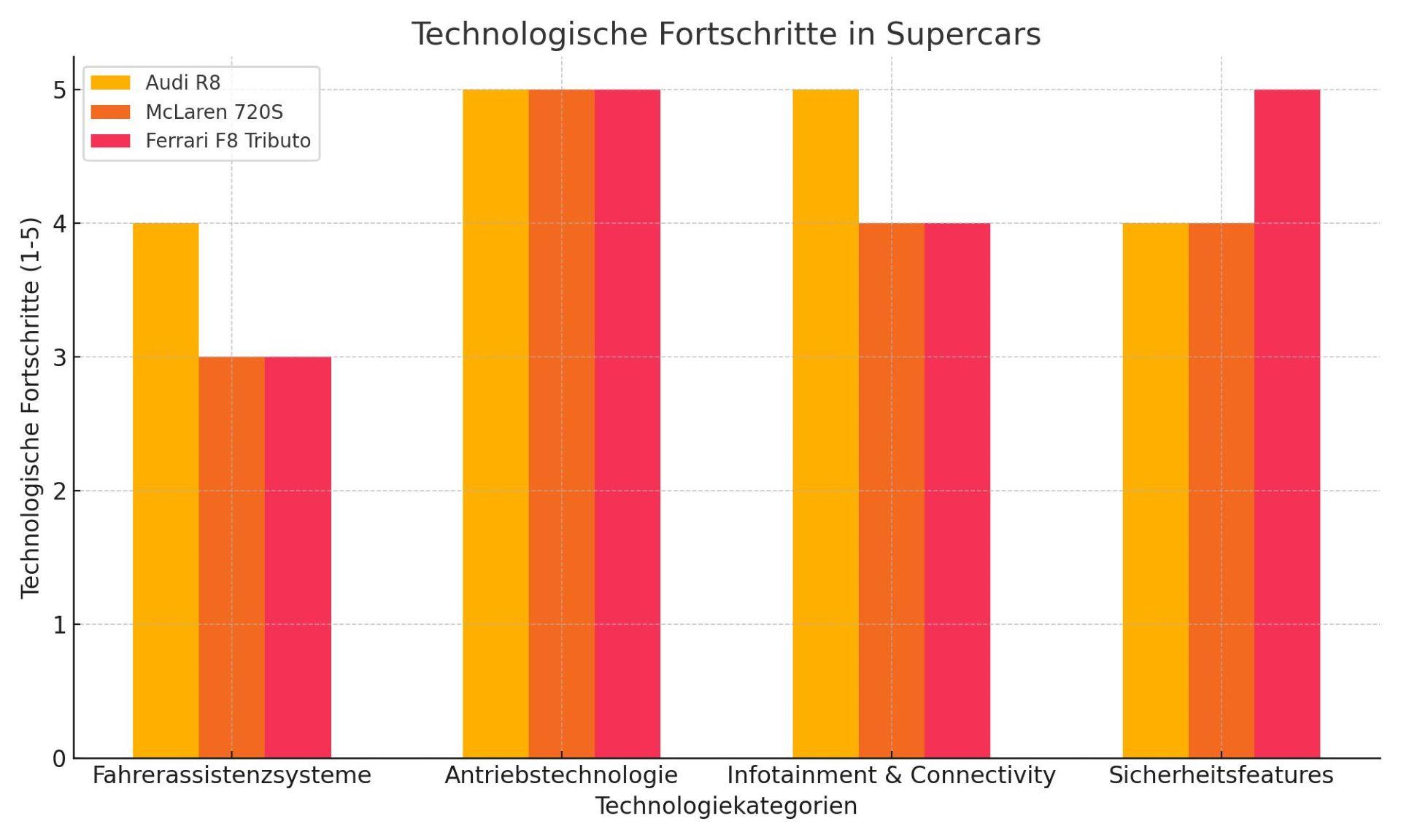 Das Diagramm zeigt den Vergleich der technologischen Fortschritte in verschiedenen Kategorien für drei der führenden Supercars: Audi R8, McLaren 720S und Ferrari F8 Tributo.