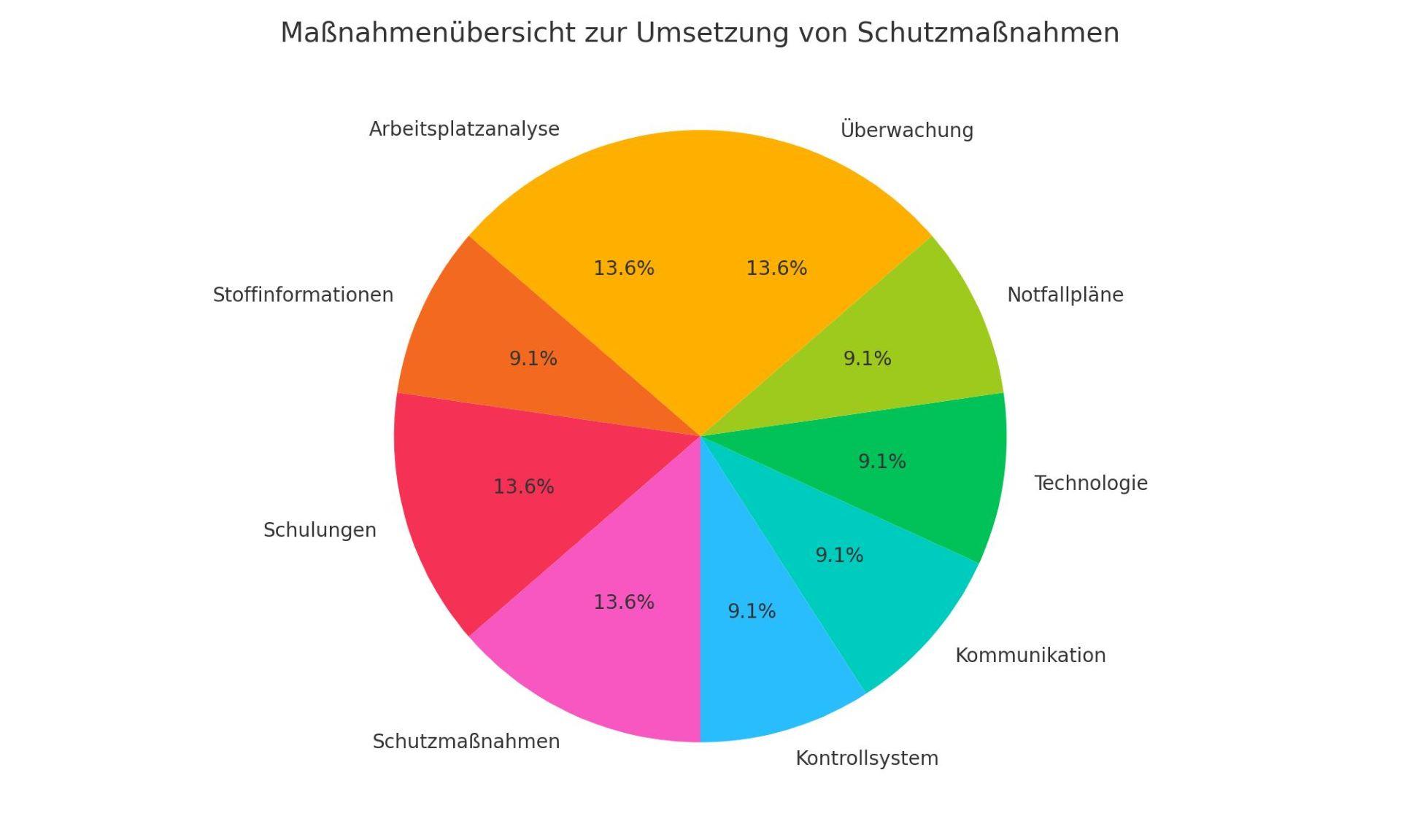 Diagramm mit einer Übersicht der wichtigsten Schritte zur sicheren Umsetzung von Schutzmaßnahmen gemäß TRGS 505.